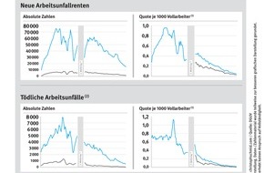 Deutsche Gesetzliche Unfallversicherung (DGUV): Gesetzliche Unfallversicherung wird 125 Jahre /  Erste Berufsgenossenschaften nahmen am 1. Oktober 1885 die Arbeit auf (mit Bild)