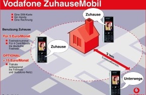 Vodafone GmbH: VodafoneZuhause: mit 5 Euro für 4 Cent/Min. ins Festnetz telefonieren - optional die Flatrate für 15 Euro für unbegrenzte Telefonate ins Fest- und Vodafone-Netz