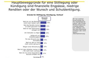 Winninger AG: Infas quo Umfrage zur Lebensversicherung / 83 % der Lebensversicherungskunden wollen Hinweispflicht für Versicherer auf Verkaufsmöglichkeit ihrer Police am Zweitmarkt