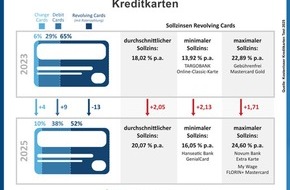franke-media.net: 22 (fast) kostenlose Kreditkarten im Test 2025: Keine Jahresgebühren, aber teure Zinsen