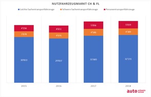 auto-schweiz / auto-suisse: Nutzfahrzeugmarkt profitiert von guter Konjunktur