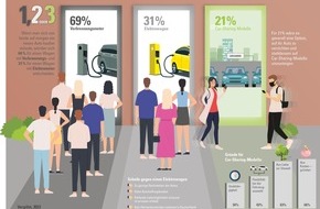 Vergölst GmbH: Elektroautos und Carsharing: Befragung zur Nachhaltigkeit auf deutschen Straßen