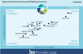 gridscale: Public Cloud Anbieterbenchmark: gridscale wird von IT-Analystenhaus ISG als Rising Star 2021 ausgezeichnet