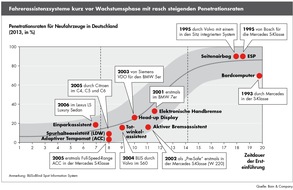 Bain & Company: Bain-Analyse zur Entwicklung der Kfz-Versicherung / Digitalisierung und Technologietrends im Auto bedrohen Geschäftsmodell (FOTO)