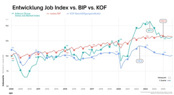 Medienmitteilung: Der Job Index zeigt eine leichte Stabilisierung des Schweizer Arbeitsmarktes