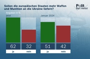 ZDF: ZDF-Politbarometer Februar II 2024 / Mehrheit: Europa soll der Ukraine mehr Waffen und Munition liefern/Zustimmung zu stärkerer Unterstützung der Wirtschaft