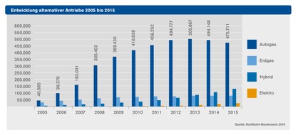 Deutscher Verband Flüssiggas e.V.: Autogas auch 2015 Alternativkraftstoff Nr. 1 in Deutschland: Knapp 480.000 zugelassene Autogas-PKW