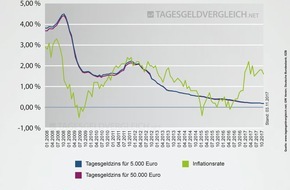 franke-media.net: Tagesgeldindex November 2017: Zinswende in weiter Ferne