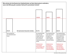 Benotung und Schulempfehlung fördern Chancenungleichheit in der Bildung: Neue Studie im Auftrag der Vodafone Stiftung untersucht Verhältnis von Leistungsdiagnostik und sozialer Ungleichheit an Schulen (mit Bild)