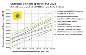 Touring Club Schweiz/Suisse/Svizzero - TCS: A lungo termine, le auto elettriche sono più convenienti di quelle a combustione