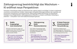 Zahlungsverzug bremst Wachstum &ndash; KI bleibt ungenutzte Chance f&uuml;r viele Unternehmen in der Schweiz | European Payment Report 2026