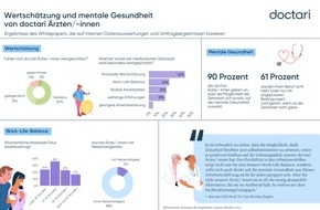 doctari: Wertschätzung und Flexibilität stärken die mentale Gesundheit von Ärzten / Studie von doctari zeigt positiven Einfluss von Zeitarbeit