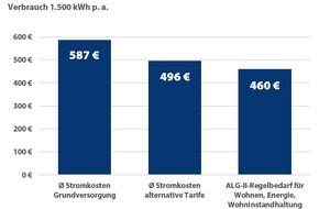 CHECK24 GmbH: Hartz IV 2022: Geplante Erhöhung gleicht Rekordstrompreise nicht aus