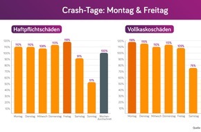 Verti Versicherung AG: Direkt vor und nach dem Wochenende kracht es am häufigsten / Verti Versicherung AG analysiert Unfallstatistik