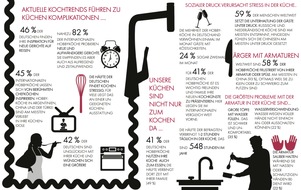 hansgrohe SE: Internationale Hansgrohe Studie rund ums Kochen: 82 Prozent der Deutschen trauen sich heutzutage schwierigere Gerichte beim Kochen zu