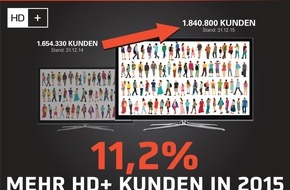 HD PLUS GmbH: HD+ wächst auf über 1,8 Millionen zahlende Kunden
