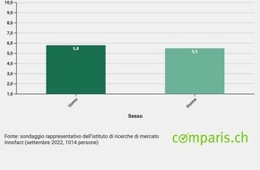 comparis.ch AG: Comunicato stampa: Modalità di pagamento online: più fiducia grazie alla pandemia