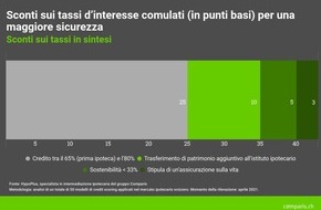 comparis.ch AG: Comunicato stampa: Investire un capitale proprio elevato in un’ipoteca non conviene