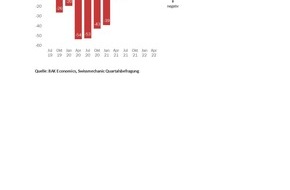 Swissmechanic Schweiz: Medienmitteilung: MEM-Branche wächst weniger dynamisch
