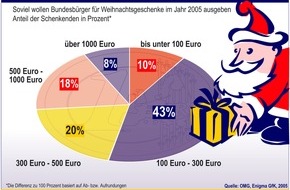 Postbank: Deutscher Weihnachtsmann in Spendierlaune