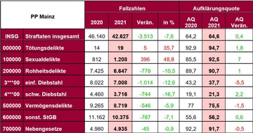 Polizeipräsidium Mainz: POL-PPMZ: Erneuter Rückgang der Straftaten - Mainz sicherste Stadt