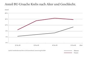 Swiss Life Deutschland: Berufsunfähig aufgrund von Krebs: Junge Frauen sind häufiger betroffen als Männer