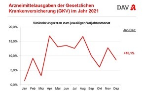 ABDA Bundesvgg. Dt. Apothekerverbände: Arzneimittelausgaben im Jahr 2021 weiter gestiegen