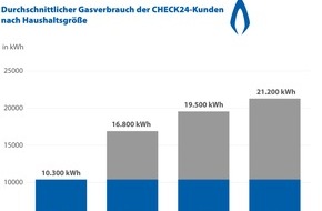 CHECK24 GmbH: Senioren und Singles haben hohen Gasverbrauch