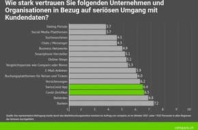 comparis.ch AG: Medienmitteilung: Schweizer Bevölkerung vertraut Covid Cert und  SwissCovid App mehr als Versicherungen