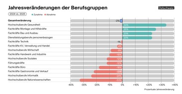 Medienmitteilung: Der Job Index zeigt eine leichte Stabilisierung des Schweizer Arbeitsmarktes