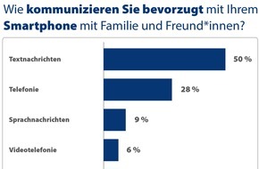CHECK24 GmbH: Mobilfunk-Umfrage: Jede*r Zweite kommuniziert am liebsten per Textnachricht