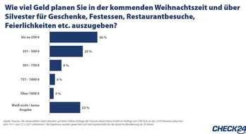 CHECK24 GmbH: Weihnachten: Jede*r siebte Deutsche finanziert Festtage per Dispokredit