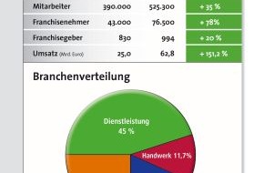 Deutscher Franchiseverband e.V.: Deutsche Franchisewirtschaft 2013 weiter auf sicherem Kurs - trotz gebremster Expansion