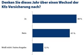 CHECK24 GmbH: Jeder Zweite will seine Kfz-Versicherung wechseln und vertraut auf Vergleichsportale