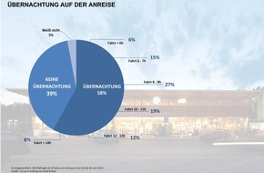 Autobahn Tank & Rast: Forsa-Studie: Viele Urlauber unterschätzen das Übermüdungsrisiko auf langen Autofahrten