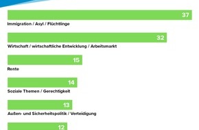 Hanns-Seidel-Stiftung e.V.: PM: dimap Studie - Wählergunst bescheinigt CSU große Problemlösungskompetenz