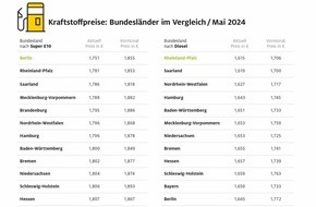 ADAC: Berlin und Rheinland-Pfalz beim Tanken am günstigsten / Thüringen und Brandenburg erneut am teuersten / Preisunterschiede zwischen Bundesländern von rund sieben Cent