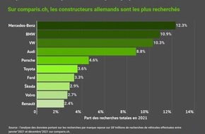 comparis.ch AG: Communiqué de presse: Analyse Comparis sur les marques de voiture les plus prisées en 2021