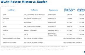 CHECK24 GmbH: WLAN-Router besser zum Internetvertrag mieten statt kaufen