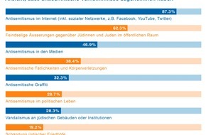 ZHAW - Zürcher Hochschule für angewandte Wissenschaften: Schweizer Jüdinnen und Juden fühlen sich zunehmend bedroht