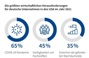 KPMG AG Wirtschaftsprüfungsgesellschaft & Deutsch-Amerikanische Handelskammern: Umfrage: 82 Prozent der deutschen Unternehmen in den USA planen Investitionen für 2021