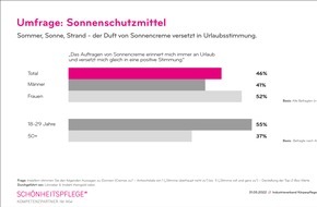 Industrieverband Körperpflege- und Waschmittel e.V. (IKW): Das riecht nach Urlaub - IKW-Umfrage zu Sonnschutzmitteln