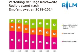 BLM Bayerische Landeszentrale für neue Medien: DAB+ legt zu: Drive Time gehört dem Radio / Erste DAB-Ergebnisse der FAB Hörfunk Bayern 2024