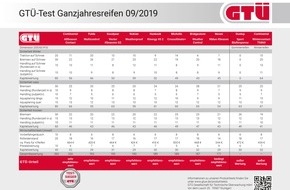 GTÜ Gesellschaft für Technische Überwachung mbH: GTÜ-Test: Ganzjahresreifen mit Top-Ergebnissen