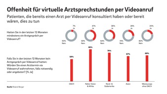 Roland Berger: Verbraucher im Gesundheitswesen sind mehrheitlich offen für Innovationen in der Medizin