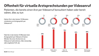 Roland Berger: Verbraucher im Gesundheitswesen sind mehrheitlich offen für Innovationen in der Medizin