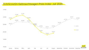 AutoScout24: Preise für Gebrauchtwagen ziehen wieder an