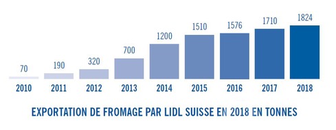 LIDL Schweiz: Exportations Lidl Suisse