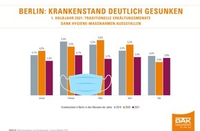 DAK-Gesundheit: Berlin: Krankenstand 2021 deutlich gesunken