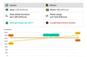 ImmoScout24: Mietkosten überholen Kreditraten: in welchen Städten sich der Immobilienkauf am schnellsten rechnet